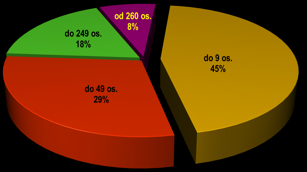 3.1. NADZÓR BIEŻĄCY NAD ZAKŁADAMI PRACY W roku 2015 Oddział Higieny Pracy PSSE w m. st. Warszawie obejmował nadzorem bieżącym 4067 zakładów pracy, w których zatrudnionych było około 264 tys.