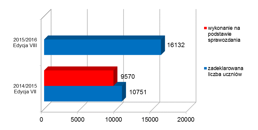 Wykres 17. Liczba placówek oświatowo-wychowawczych uczestnicząca w programie Wybierz Życie Pierwszy Krok Wykres 18.