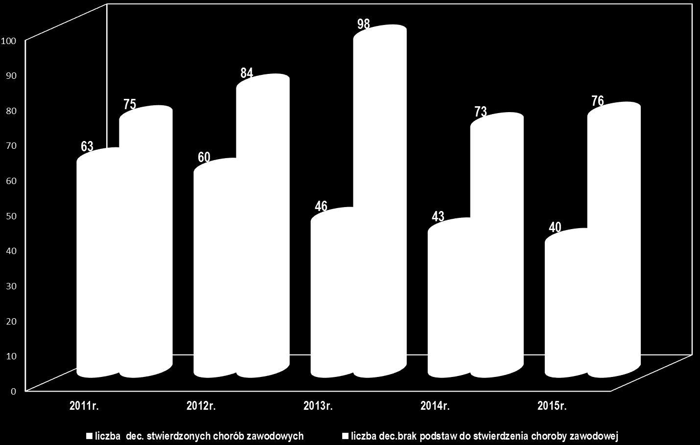 Wykres 12. Liczba decyzji w sprawach chorób zawodowych w latach 2011 2015 Tabela 2. Choroby zawodowe stwierdzone w latach 2011-2015 z podziałem według wykazu chorób zawodowych.