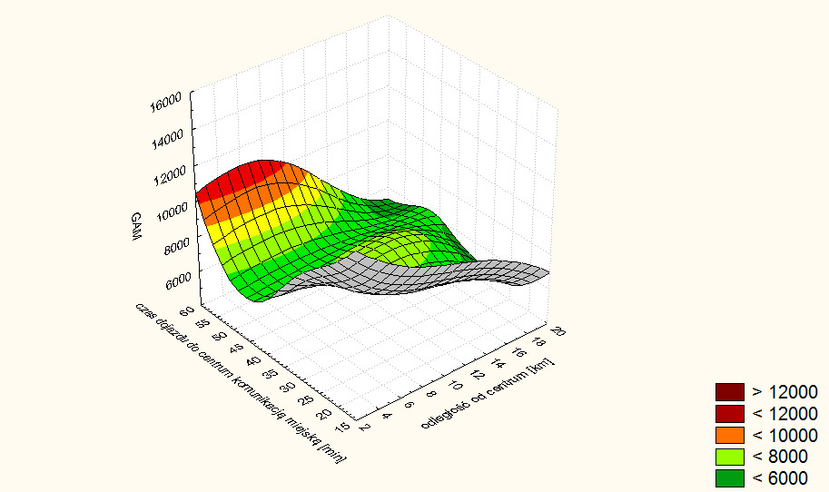 Rys.6. Wykres powierzchniowy 3W względem odległość od centrum, czas dojazdu i modelu GAM 4 STUDIUM PRZYPADKU Sporządzono arkusz kalkulacyjny w programie MS Excel.
