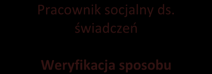 problemów, w których praca socjalna jest ściśle powiązana ze świadczeniami wspierającymi działania klientów w przezwyciężaniu ich trudnej sytuacji życiowej.