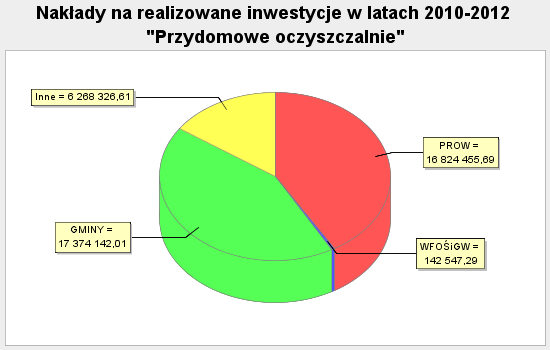 Aktualizacja Programu budowy przydomowych oczyszczalni ścieków dla województwa świętokrzyskiego Wykres Nr 5. Nakłady finansowe na realizację Programu.