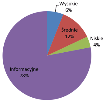 Najczęściej skanowane usługi to natomiast MS SQL Server oraz proxy. Podobna sytuacja miała miejsce w 2014 roku.