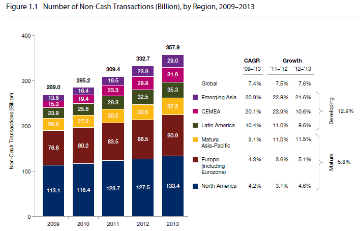 Liczba płatności bezgotówkowych na świecie + od 6% do 10%, a nawet do 20% więcej stanowią
