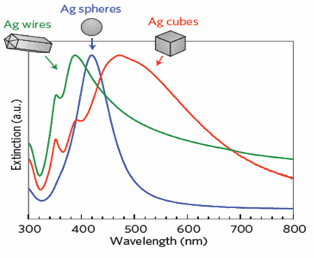 Położenie pasm absorpcji plazmonów jest charakterystyczne dla nanocząstek określonego metalu i silnie zależy od rozmiaru i kształtu nanostruktur oraz od ich