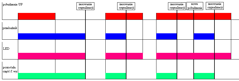 Tryb 3 Suma logiczna z zatrzaskiem i pamięcią na przekaźnik i LED Pojawienie się pobudzenia uaktywnia funkcję wyjściową UP, natomiast brak pobudzenia powoduje odpadnięcie SWE, sygn. REJ oraz pob.