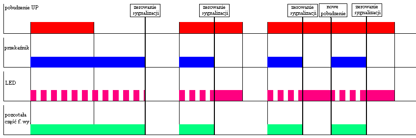 Wersja: 01/2015 Jeżeli w momencie zerowania sygnalizacji występuje pobudzenie UP, to dioda przechodzi ze stanu mrugania do stanu świecenia ciągłego.