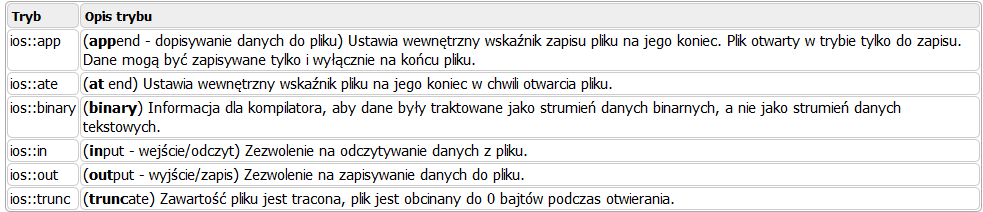 Operacje wejścia / wyjścia Do obsługi plików przy pomocy języka c++ należy wykorzystać bibliotekę fstream.