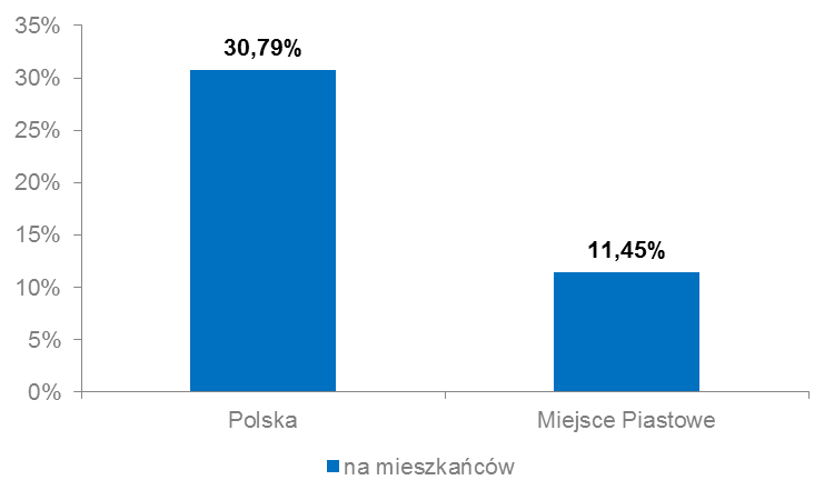 Wykres 1. Penetracja usługami dostępu do sieci Internet (stacjonarnymi oraz mobilnymi) w Gminie w podziale na usługi o przepływności poniżej 1 Mbit/s oraz 1 Mbit/s i powyżej (31.12.2013 r.