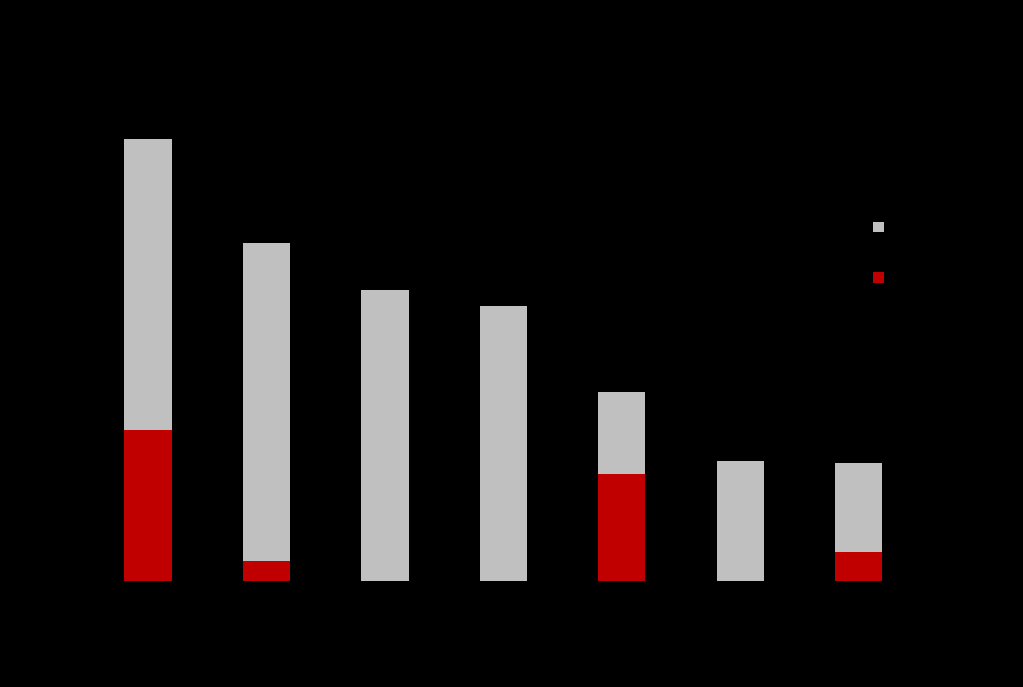 Niewielka aktywność budowlana deweloperów W porównaniu z końcem 2010 roku obserwujemy umiarkowaną aktywność deweloperów.