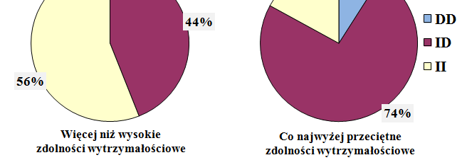 Genotyp a zdolność do