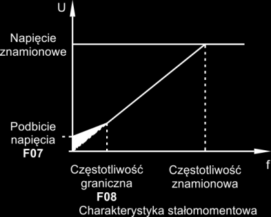 F06 automatyka domowa i przemysłowa Charakterystyka sterowania U/f 1 cyfra 2 cyfra 3 cyfra Liniowa charakterystyka U/f stały moment napędowy T 0 Zredukowana charakterystyka U/f Moment napędowy T ~ f