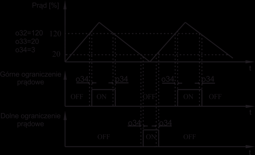 o32 o33 o34 Osiągnięcie górnego progu ograniczenia prądowego Osiągnięcie dolnego progu ograniczenia prądowego Histereza ograniczenia prądowego o33 200% % 120 T 0 o32 % 20 T o32 o33 % 3 T Jeżeli