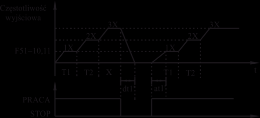 3 cyfra = 1 (zatrzymanie według czasu zwalniania kolejnego wykonywanego kroku), 4 cyfra = 1 (uruchamianie według czasu przyspieszania poprzedniego kroku).