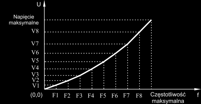 Parametry U00 U15 pozwalają zdefiniować kształt własnej charakterystyki sterownia U/f.