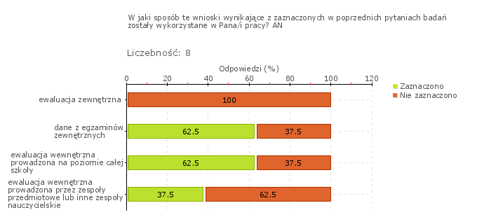 Wykres 1w Obszar badania: Działania prowadzone przez szkołę lub placówkę są monitorowane i analizowane, a w razie potrzeby modyfikowane Monitoring obejmował działania wdrożone na podstawie analizy