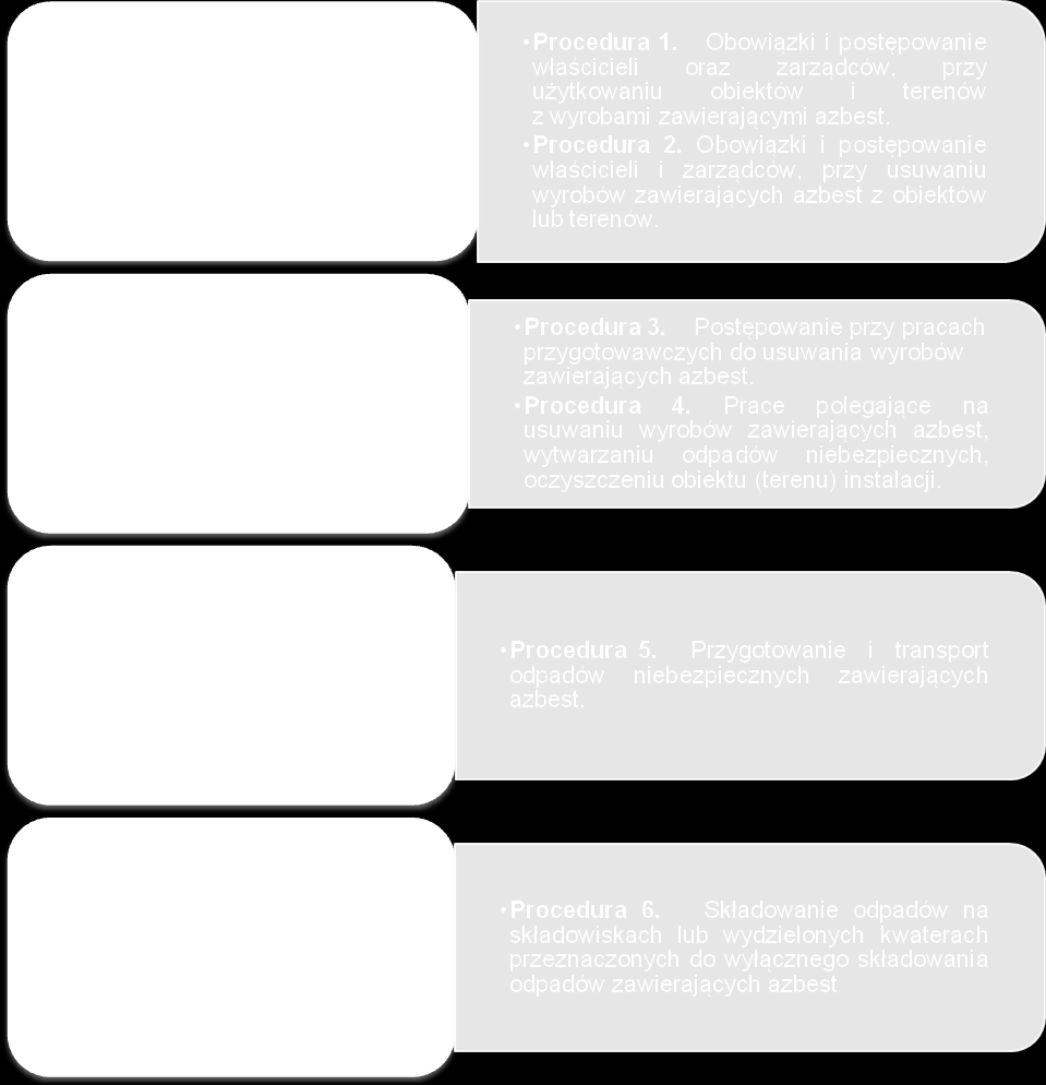 3.4. Obowiązki właścicieli i zarządzających urządzeniami zawierającymi azbest. obiektami, instalacjami i Procedura 1.