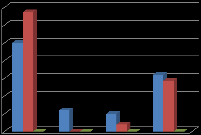 3.1.2 Sposób organizacji wyjazdów (w%) 100 90 80 70 60 50 40 30 20 10 0 Polska Czechy Wegry Rezerwacja bezposrednia Wykupienie podrozy grupowej Ponad 90% wszystkich podróży do Polski rezerwowanych