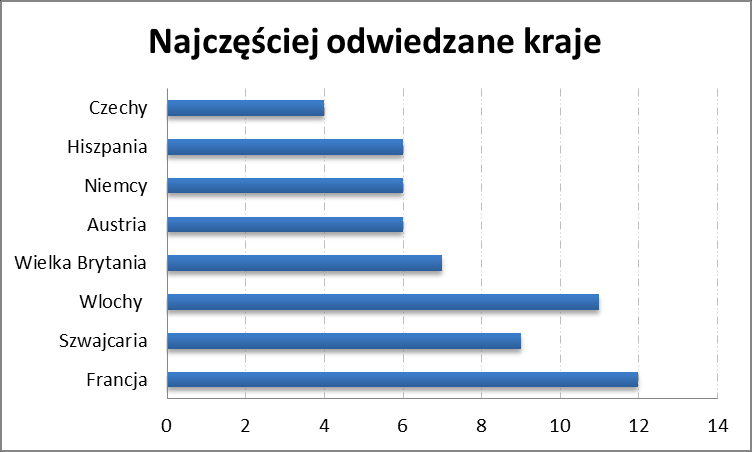 Z drugiej strony są biura, które specjalizują się w wyjazdach do Europy. Udział tych wyjazdów w ogólnej liczbie grup turystycznych wynosi lub jest bliski 100%.