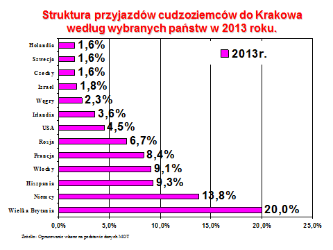 Łatwo zauważyd, że od 2011 roku Hiszpanie znajdują się na trzecim miejscu wśród odwiedzających zagranicznych i najlepszy, jak dotychczas, był pod tym względem 2011 rok.