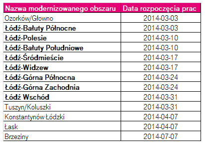 modernizacja sieci w Łodzi i okolicach Łódź wraz z najbliższymi miejscowościami zostały podzielone na 13 obszarów roboczych obejmujących: 8regionów Łodzi, Ozorków, Głowno, Tuszyn, Koluszki,