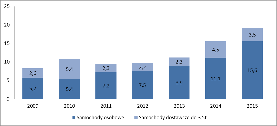 Według danych Związku Polskiego Leasingu 1 w 2015 roku w Polsce sfinansowano leasingiem 153 151 samochodów osobowych i 34 908 samochodów dostawczych do 3,5 t, co w stosunku do wyników z 2014 roku