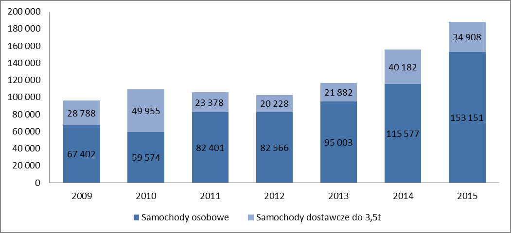 Liczba samochodów osobowych i dostawczych przekazanych w leasing Źródło: Związek Polskiego Leasingu. 9.