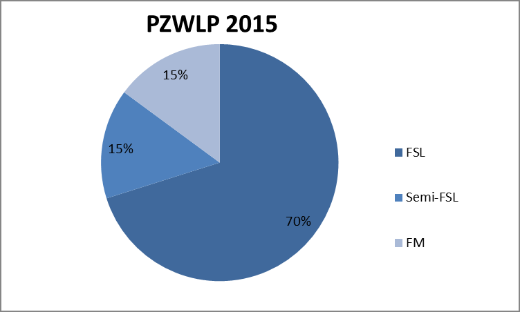 usług CFM w latach 2012-2014 (udział procentowy usług FSL w rynku usług CFM wyniósł w tych latach, odpowiednio, 78%, 76% i 74%) (źródło: PZWLP).