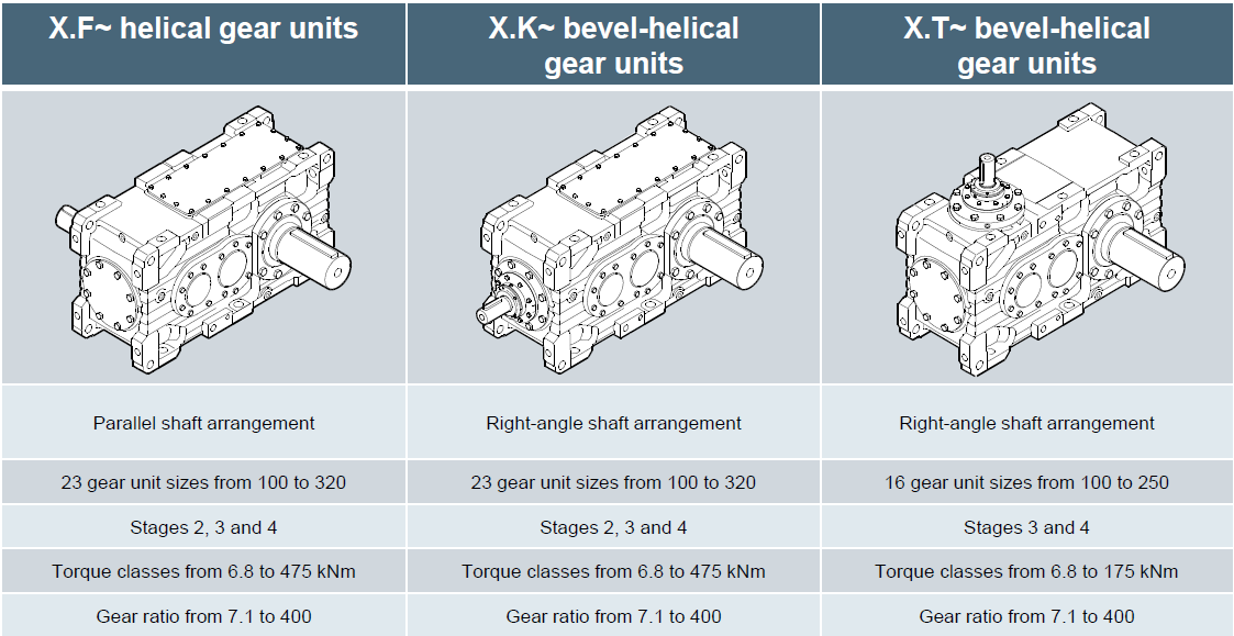 Produkty Przekładnie przemysłowe 10 Typy Przekładni XF przekładnie walcowe XK przekładnie stożkowo -walcowe XT przekładnie stożkowo -walcowe Układ wałów równoległy Układ wałów kątowy Układ wałów