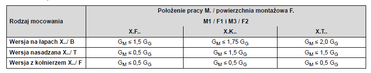 Adapter do silników kołnierzowych B5