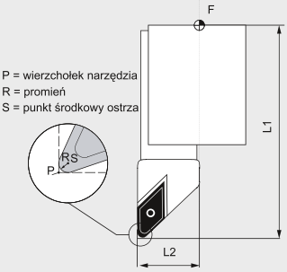 Rys. 8. 16. Zasada korekcji: a) długości narzędzi, b) promienia Przy pomocy korekcji długości narzędzia wyrównywane są różnice długości pomiędzy zastosowanymi narzędziami.