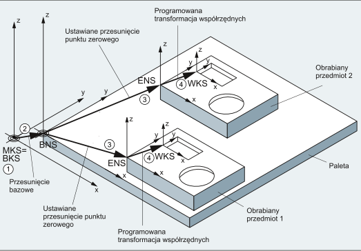 Rys. 8. 3. Maszynowy układ współrzędnych Bazowy (podstawowy) układ współrzędnych (BKS, niem.