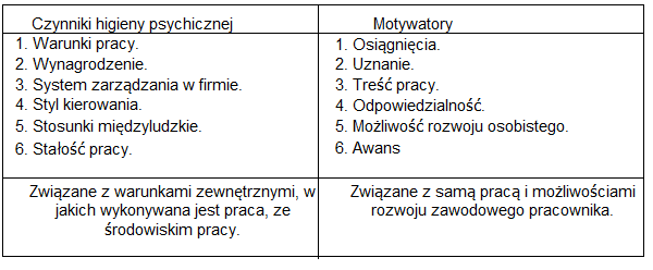 Dwuczynnikowa teoria motywacji F.