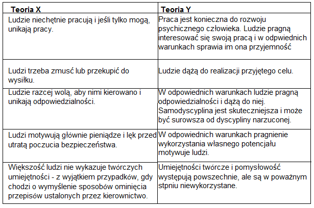 Teoria X i Y McGregora