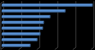 Spośród 1426 respondentów najwięcej pracuje w szkołach funkcjonujących na wsi. Ilustruje to wykres nr 2. Wykres nr 2 60% 50% 40% 52% 30% 20% 33% 10% 16% 0% wieś miasto do 25 tys.