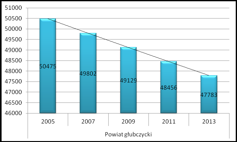 Strona 22 z 347 Wykres 2 Liczba mieszkańców powiatu prudnickiego w latach 2005 do 2013 Źródło: www.gus.pl (dostęp luty 2015 r.