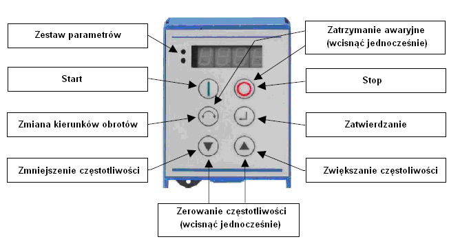 4.3 Sterowanie ręczne. Na rys. 4 przedstawiono widok panelu sterowania przemiennika częstotliwości.