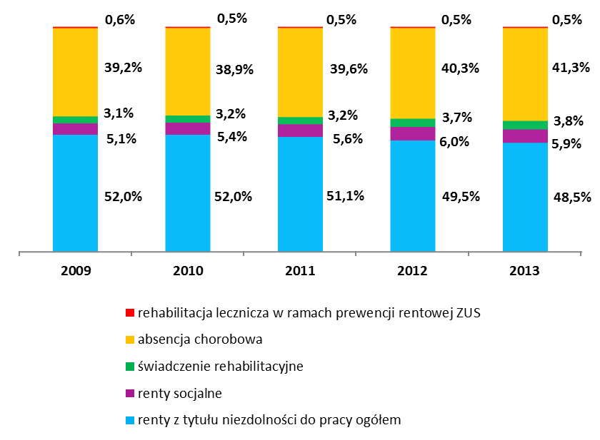 Tabela 3 Struktura wydatków na świadczenia związane z niezdolnością do pracy 1) poniesione w latach 2009 2013 Wyszczególnienie 2009 2010 2011 2012 2013 OGÓŁEM 100,0 100,0 100,0 100,0 100,0 renty z