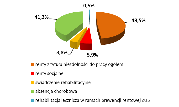 2. Wydatki na świadczenia związane z niezdolnością do pracy w 2013 r. 2.1. Wydatki ogółem według rodzajów świadczeń W 2013 r.