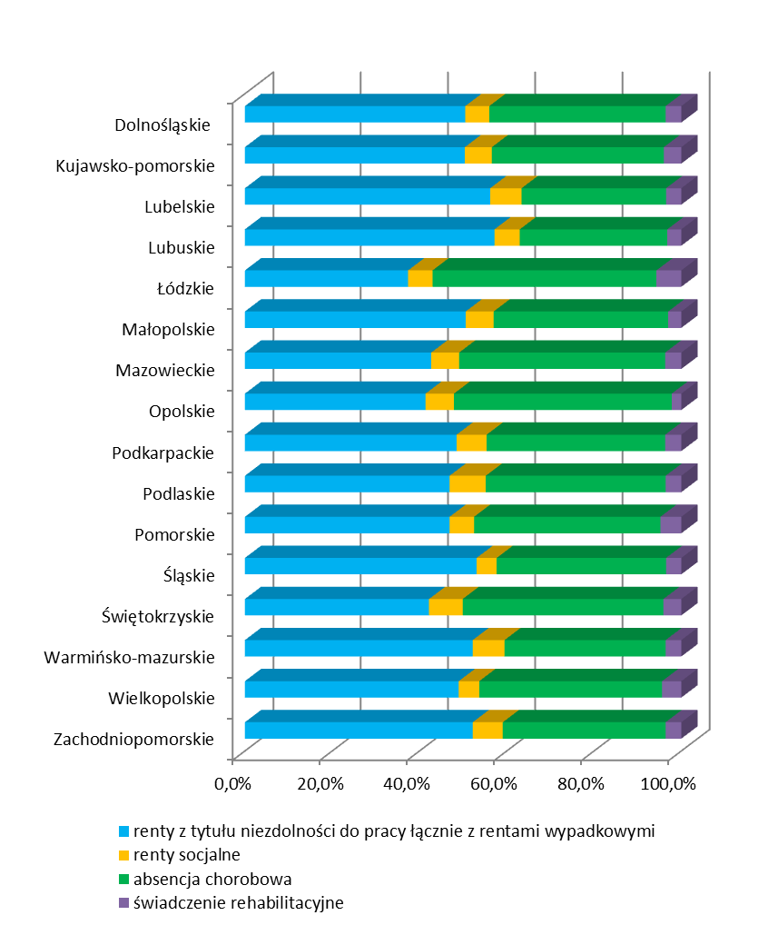 Rys. 7 Struktura wydatków ogółem na świadczenia związane z niezdolnością do pracy 1) w 2013 r.