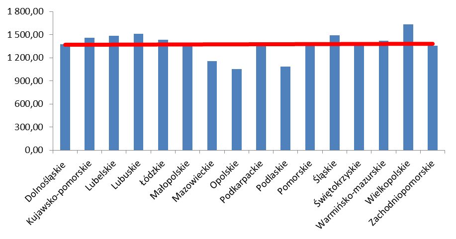 Rys. 8 Przeciętna kwota wydatków ogółem na świadczenia związane z niezdolnością do pracy 1) na 1 osobę objętą obowiązkowym ubezpieczeniem zdrowotnym według województw przeciętna = 1 365,15 zł 1) bez