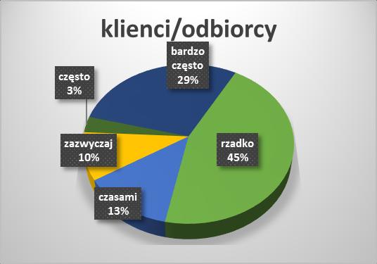 Wykres 1. Komunikacja w języku obcym. Wykres 2. Komunikacja z klientami/odbiorcami.