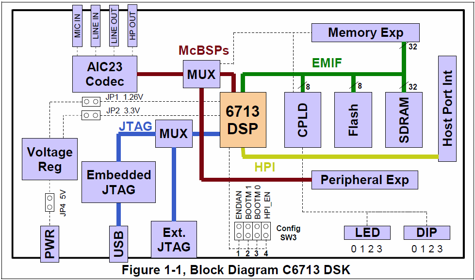 2. Karta DSK Karta DSK jest kompletnym systemem DSP czasu rzeczywistego, zawierającym zmiennoprzecinkowy procesor sygnałowy TMS320C6713 oraz 32-bitowy codec stereo TLV320AIC23 (AIC23) techologia
