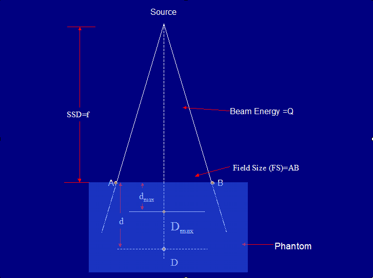 Percentage Depth Dose (PDD) Field