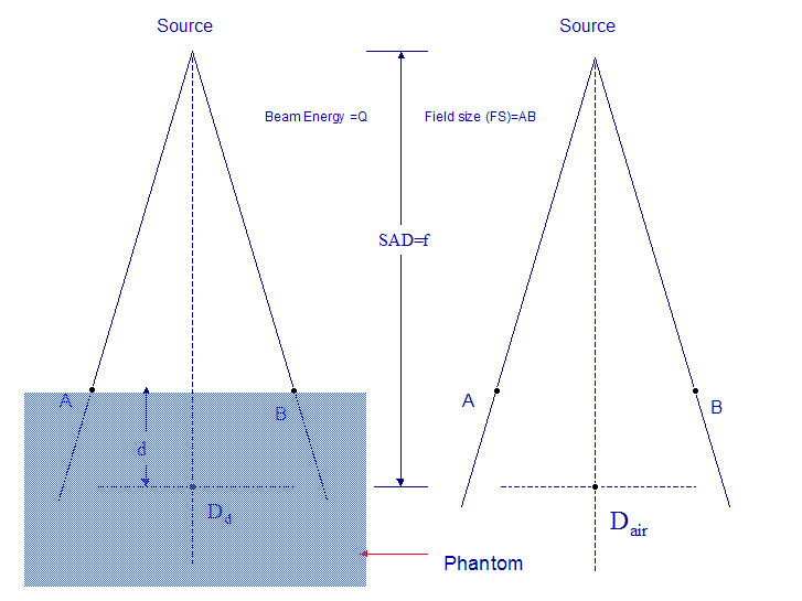 Tissue Air Ratio Field