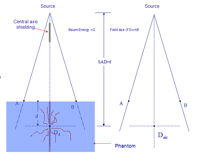 Scatter Air Ratio Field Size(S)=AB