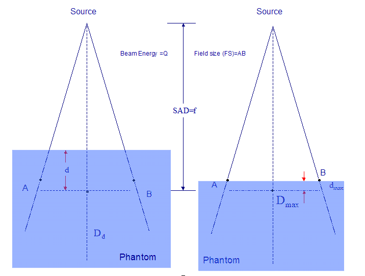 Tissue Maximum Ratio Field