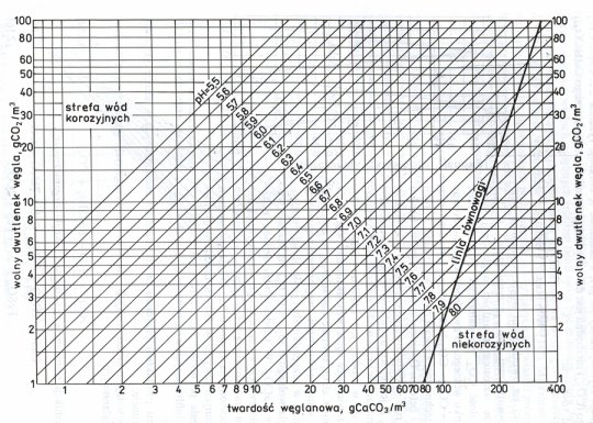 przez BIPROWODMEL z 2001 roku) przeliczoną na mgcaco 3 /L, natomiast na liniach skośnych odczyn wody. Wykres 1. Równowaga węglanowo wapniowa ujmowanej wody.