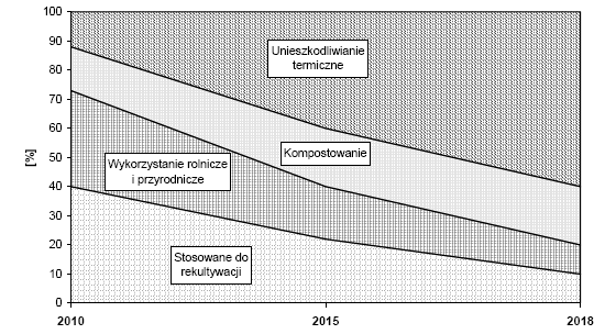 Rys. 4 Zmiany w strukturze dzysku i unieszkdliwiania sadów z kmunalnych czyszczalni ścieków w perspektywie d 2018 r.