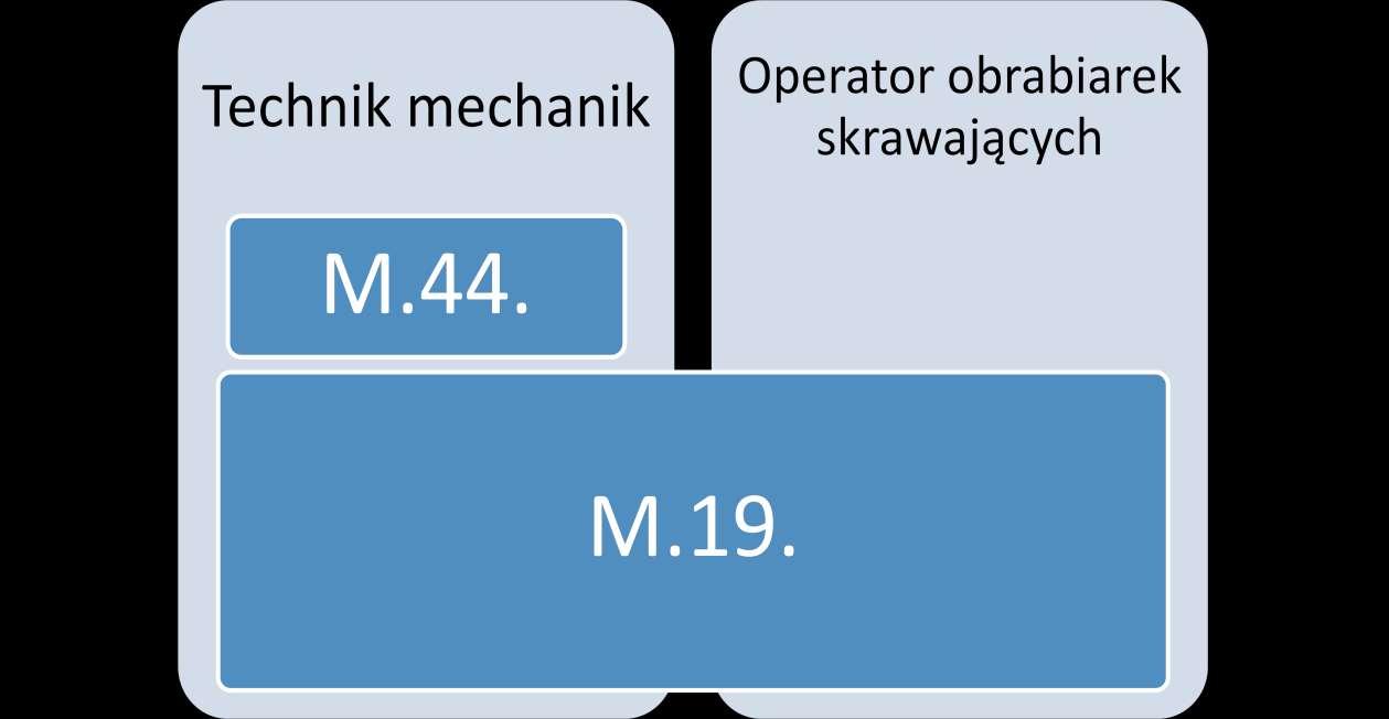 M. Informacje o zawodzie Rysunek M2.3.